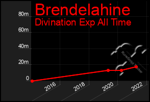 Total Graph of Brendelahine