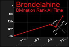 Total Graph of Brendelahine