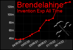 Total Graph of Brendelahine