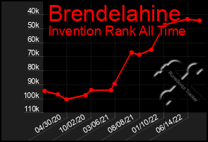 Total Graph of Brendelahine