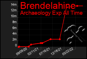 Total Graph of Brendelahine