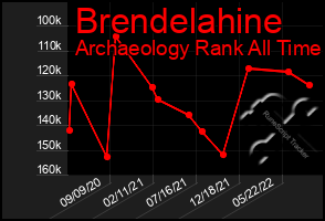 Total Graph of Brendelahine