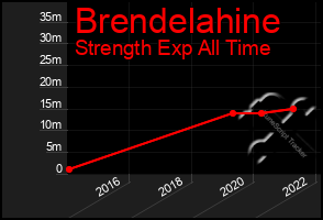 Total Graph of Brendelahine