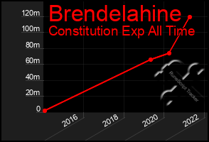 Total Graph of Brendelahine