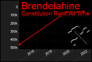 Total Graph of Brendelahine