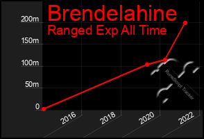 Total Graph of Brendelahine