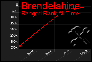 Total Graph of Brendelahine