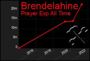 Total Graph of Brendelahine