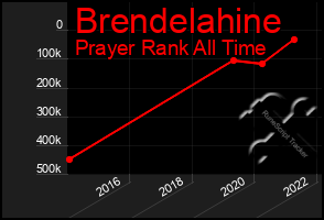 Total Graph of Brendelahine