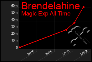 Total Graph of Brendelahine