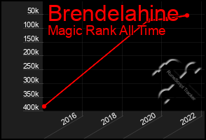 Total Graph of Brendelahine