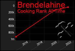 Total Graph of Brendelahine