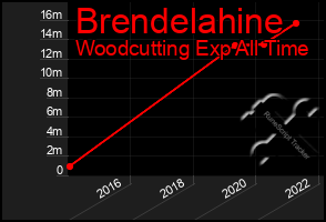 Total Graph of Brendelahine