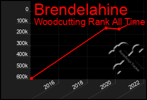 Total Graph of Brendelahine