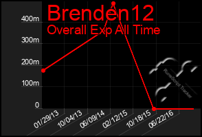 Total Graph of Brenden12