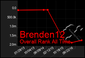 Total Graph of Brenden12