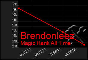 Total Graph of Brendonleez