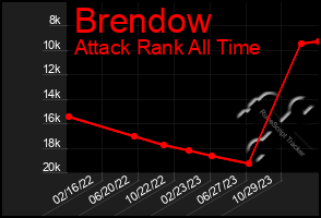 Total Graph of Brendow