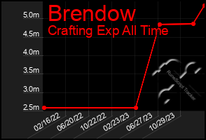 Total Graph of Brendow