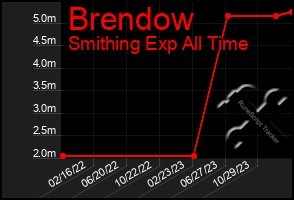 Total Graph of Brendow