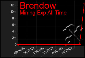 Total Graph of Brendow