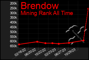 Total Graph of Brendow