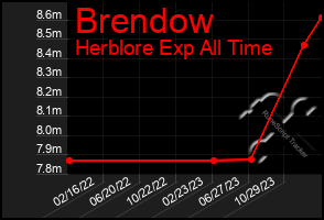 Total Graph of Brendow