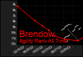 Total Graph of Brendow