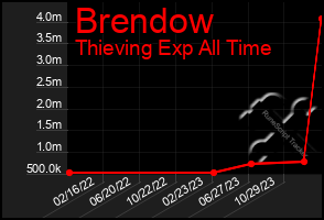 Total Graph of Brendow