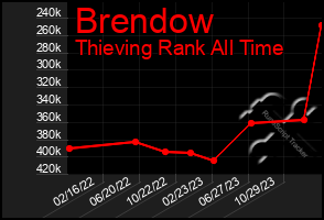 Total Graph of Brendow