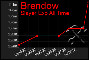 Total Graph of Brendow