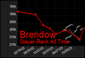 Total Graph of Brendow