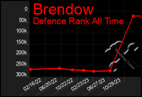 Total Graph of Brendow