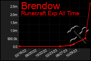 Total Graph of Brendow