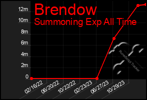 Total Graph of Brendow