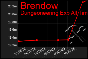 Total Graph of Brendow