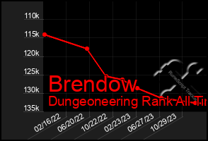 Total Graph of Brendow