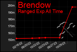 Total Graph of Brendow