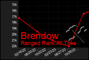 Total Graph of Brendow