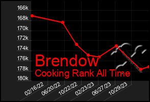 Total Graph of Brendow