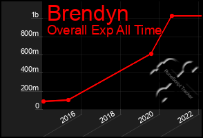 Total Graph of Brendyn