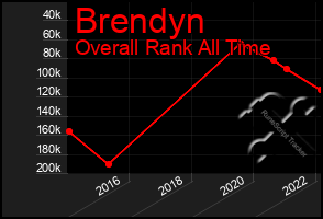 Total Graph of Brendyn