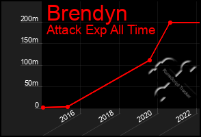 Total Graph of Brendyn