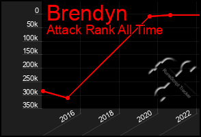 Total Graph of Brendyn