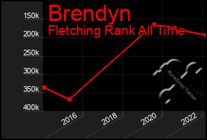 Total Graph of Brendyn