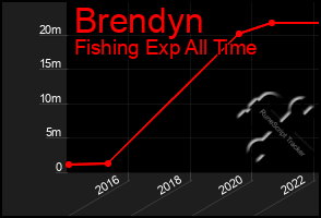 Total Graph of Brendyn