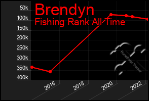 Total Graph of Brendyn