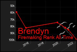 Total Graph of Brendyn