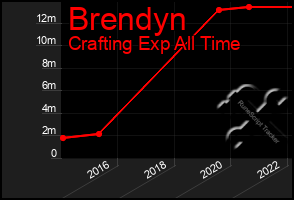 Total Graph of Brendyn