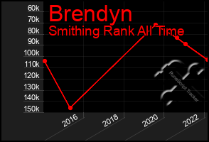 Total Graph of Brendyn